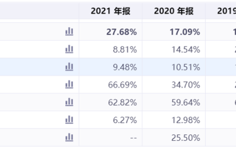 千亿营收，200亿+利润，通威股份问鼎新“光伏之王”