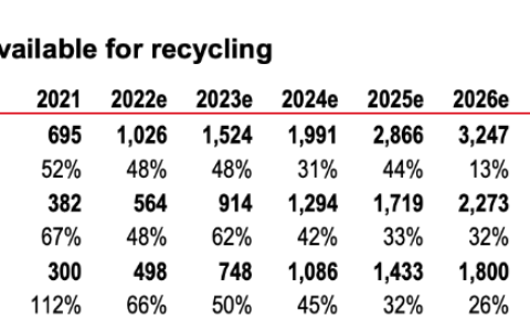 动力电池回收行业爆发在即？汇丰：拐点就在2025年