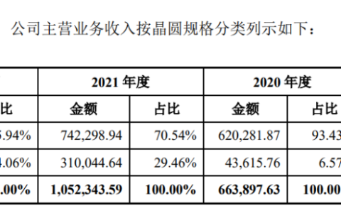 科创板今年最大IPO来了，拟募180亿
