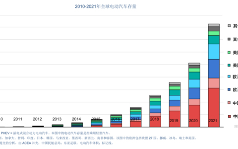 2030年规模超2万亿美元，全球电动汽车市场现状与趋势