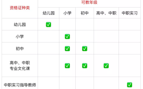 可以考多个教师资格证吗？(可以考取几个教师资格证的条件)