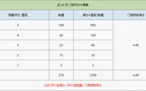 【点醒慧客】店铺评分计算规则，你了解吗？(上海点意)