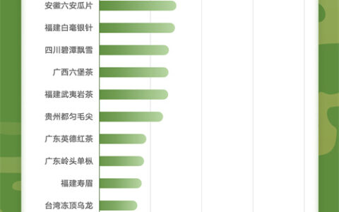 中国首个茗茶产业带排行发布：云南普洱、浙江龙井、福建金骏眉位列三甲（中国十大茗茶之首）