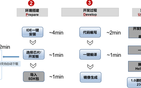 云恒制造：开发效率跃升，海思Hi3861V100开发套件让开发更简单