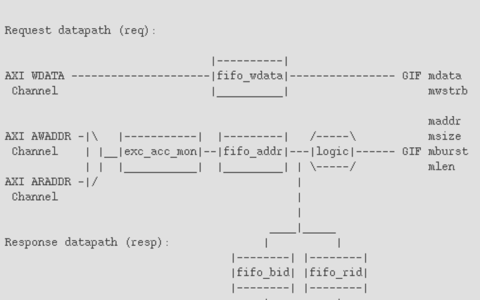 云恒制造：解析AXI4.0 Slave接口设计