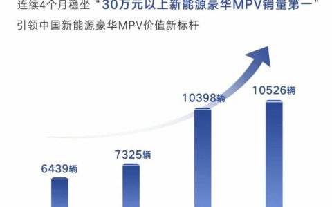 云恒制造：再度破万 腾势4月销售新车10526辆