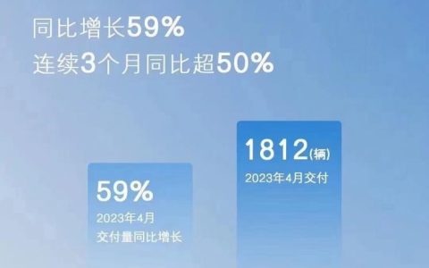 云恒制造：同比增长59% 极狐汽车4月份交付1812辆