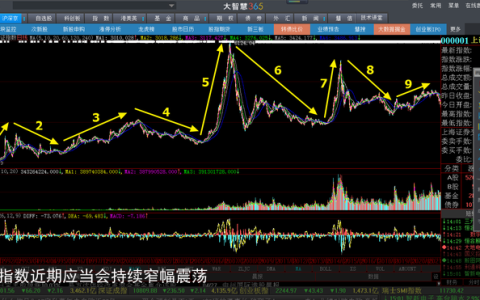 上证指数近期应当会持续窄幅震荡