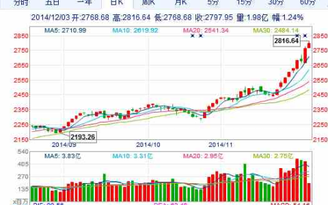 上证综合指数000001节节攀高 上证指数再破2800点