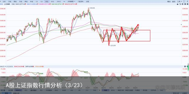 A股上证指数行情分析(3/23) - 怎通