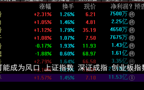 重磅利好季报 可能成为风口 上证指数 深证成指 创业板指数 今日看盘