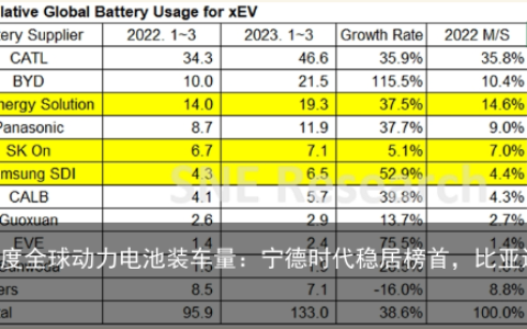 2023一季度全球动力电池装车量：宁德时代稳居榜首，比亚迪第二