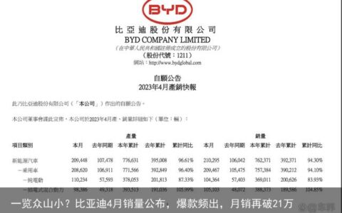 一览众山小？比亚迪4月销量公布，爆款频出，月销再破21万