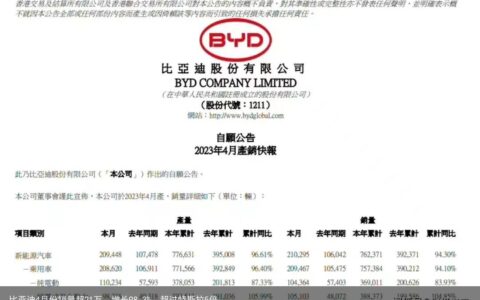 比亚迪4月份销量超21万，增长98.3%，超过特斯拉5倍
