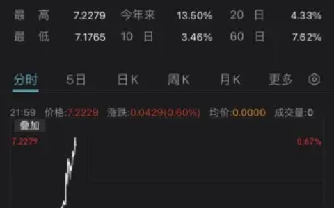 美元持续加息，人民币汇率跌破7.2