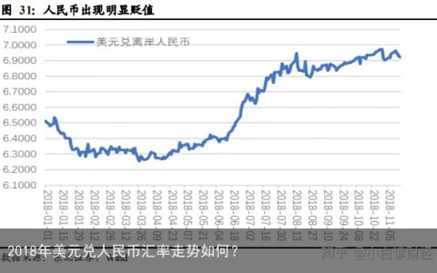 2018年美元兑人民币汇率走势如何？