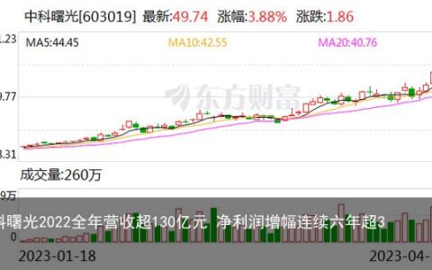 中科曙光2022全年营收超130亿元 净利润增幅连续六年超30%