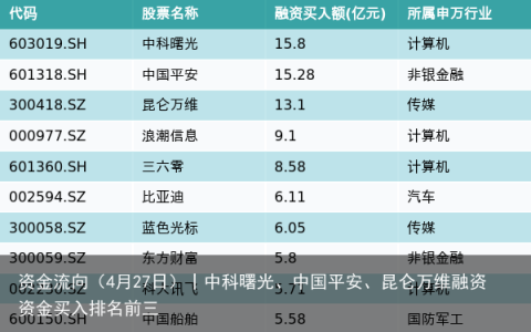 资金流向（4月27日）丨中科曙光、中国平安、昆仑万维融资资金买入排名前三