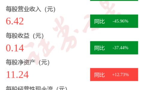 图解浪潮信息一季报：第一季度单季净利润同比减37.04%