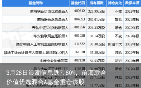 3月28日浪潮信息跌7.80%，前海联合价值优选混合A基金重仓该股