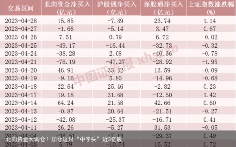北向资金大调仓！加仓这只“中字头”近3亿股