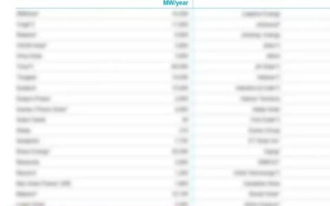 隆基绿能再度荣登BNEF Tier 1榜单