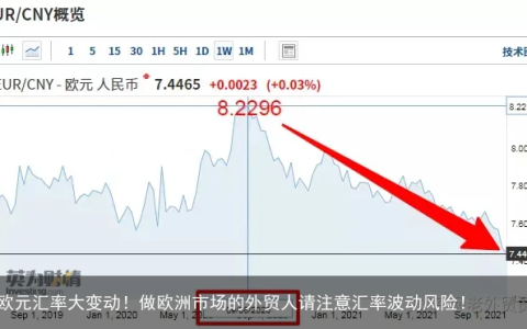 欧元汇率大变动！做欧洲市场的外贸人请注意汇率波动风险！