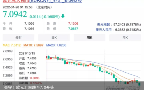 失守！欧元汇率跌至7.0开头