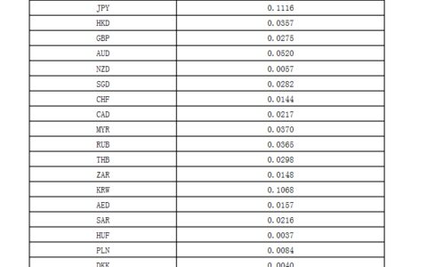 人民币汇率指数货币篮子权重调整：美元下降，欧元上升