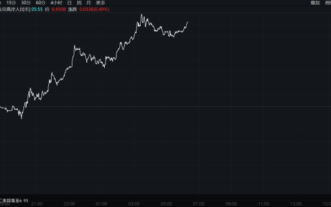 美元指数上升，人民币汇率回落至6.93