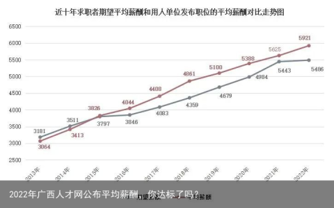 2022年广西人才网公布平均薪酬，你达标了吗？