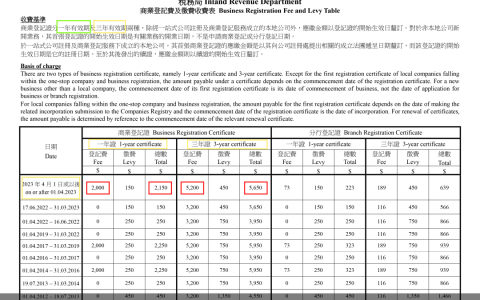 中界海外 | 港府缺钱了？香港公司注册将涨价2K港币！开始对企业“割韭菜”？
