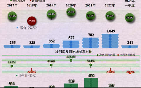 风雨中的歌尔股份，2022年顺利过关了，2023年好像更难了