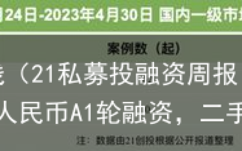 21私募投融资周报（4.24-5.3）：芯爱科技完成超5亿人民币A1轮融资，二手车服务商真橙汽车获5亿战略融资