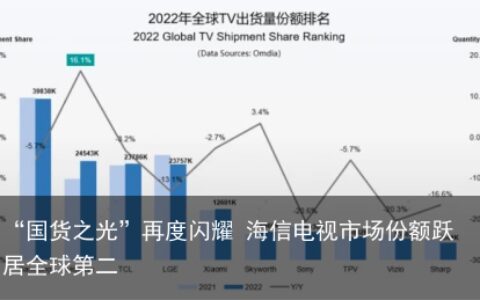 “国货之光”再度闪耀 海信电视市场份额跃居全球第二