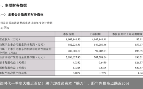 宁德时代一季度大赚近百亿！股价却难逃资本“镰刀”，距年内最高点跌近20％