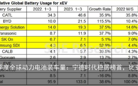 2023 一季度全球动力电池装车量：宁德时代稳居榜首，比亚迪第二