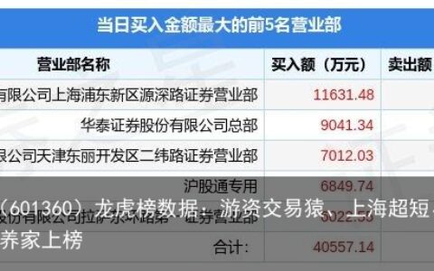 4月27日三六零（601360）龙虎榜数据：游资交易猿、上海超短、虹桥路徐晓、炒股养家上榜