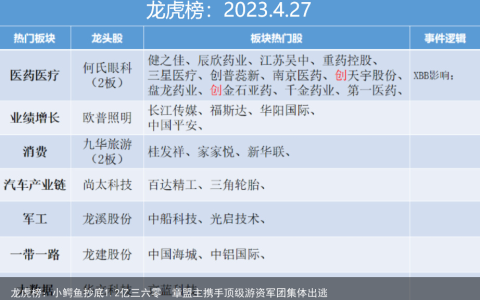 龙虎榜：小鳄鱼抄底1.2亿三六零  章盟主携手顶级游资军团集体出逃