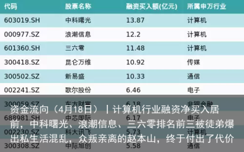 资金流向（4月18日）丨计算机行业融资净买入居前，中科曙光、浪潮信息、三六零排名前三