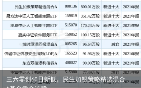 三六零创60日新低，民生加银策略精选混合A基金重仓该股