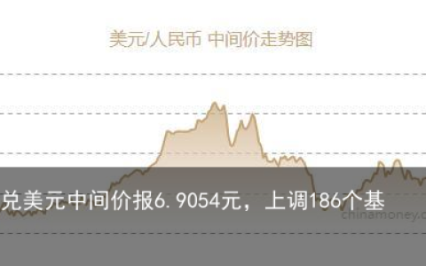 人民币兑美元中间价报6.9054元，上调186个基点