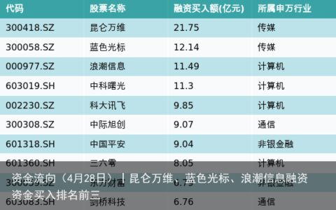 资金流向（4月28日）丨昆仑万维、蓝色光标、浪潮信息融资资金买入排名前三