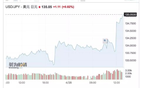日本央行如期维持超宽松货币政策 美元兑日元汇率重回135上方
