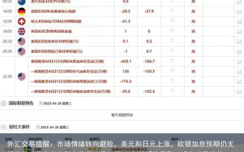 外汇交易提醒：市场情绪转向避险，美元和日元上涨，欧银加息预期仍支撑欧元