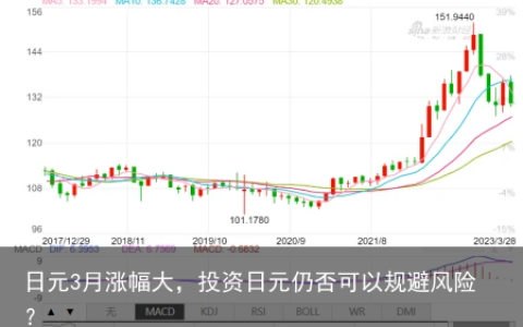 日元3月涨幅大，投资日元仍否可以规避风险？