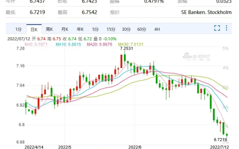 欧元汇率跌至20年来最低，与美元持平！现在办欧洲身份=赚到