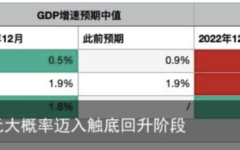 【2023年汇市展望】欧元大概率迈入触底回升阶段