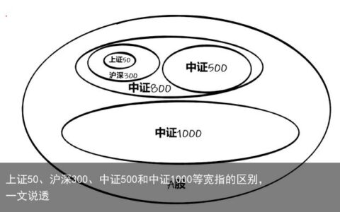 上证50、沪深300、中证500和中证1000等宽指的区别，一文说透