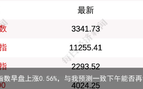A股：5月4上证指数早盘上涨0.56%，与我预测一致下午能否再创新高
